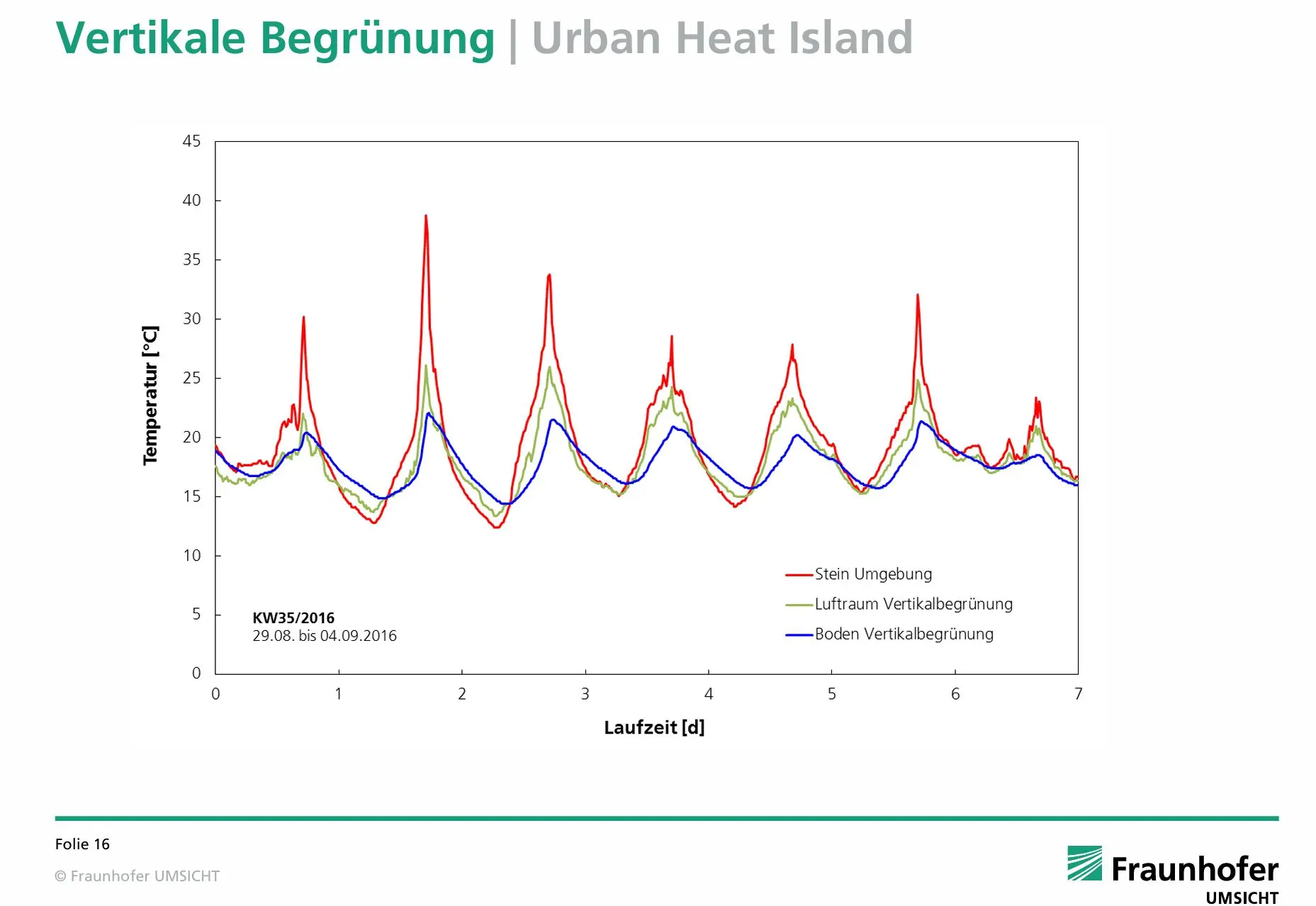 Diagramm mit Temperaturverläufen an einer vertikalen Begrünung und einer steinernen Umgebung